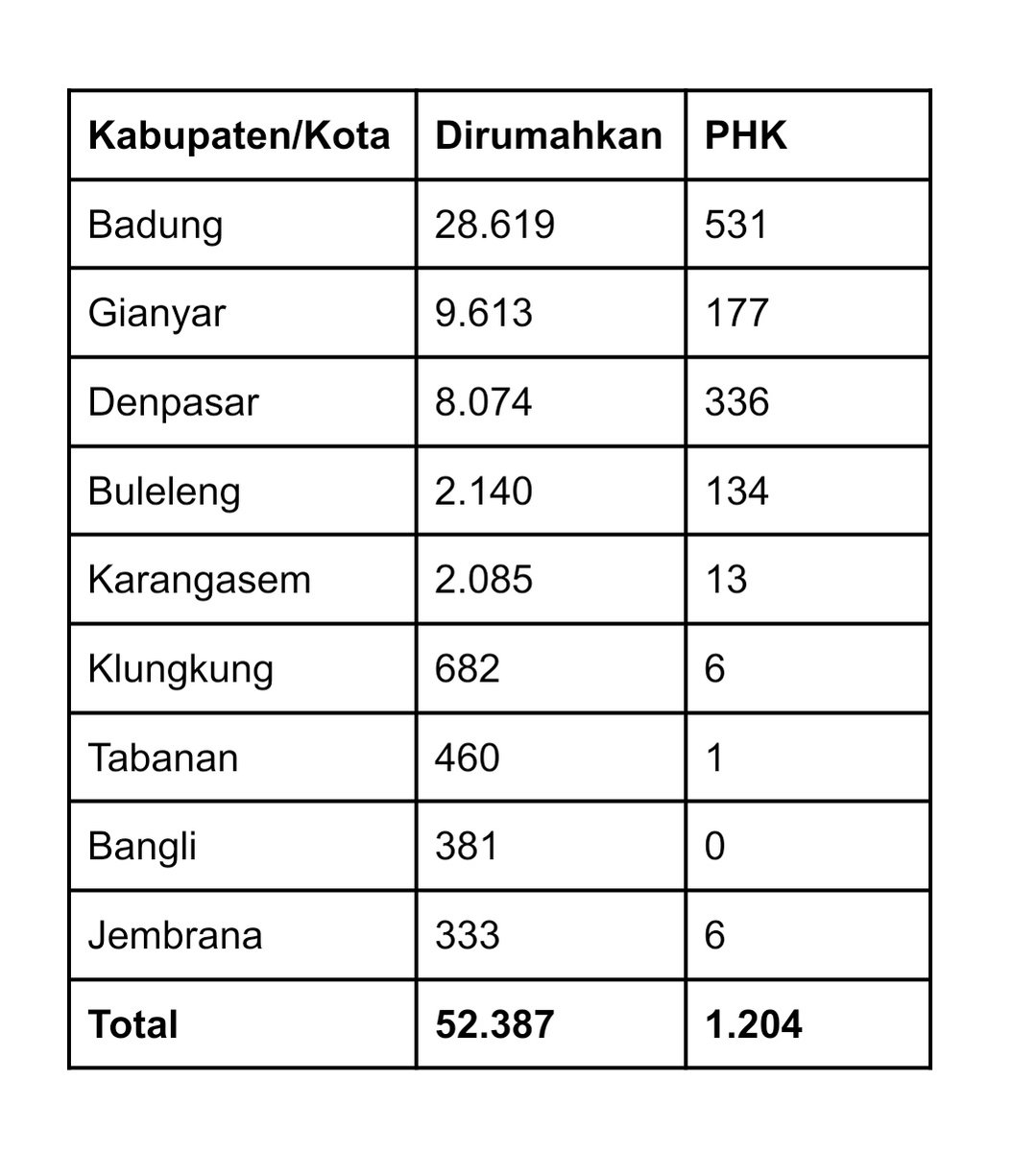 ahmadmuzakky25's tweet photo. data pekerja formal di Bali yang dirumahkan dan di-PHK per 17 April kemarin. angka terus bergerak setiap harinya. sumber: Disnaker Provinsi Bali

cc @BaleBengong https://t.co/DXkBjHywUp
