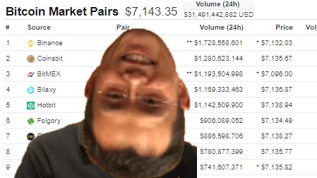 Coinmarketscam's tweet photo. Morning 🤖🌽 Nation!!!!🌞😎☕️

31,5 fake B📉📈

By #coinmarketscam, #scamnance &amp; #BotCorn🚀🚀🚀 https://t.co/wdRmzXzg6A