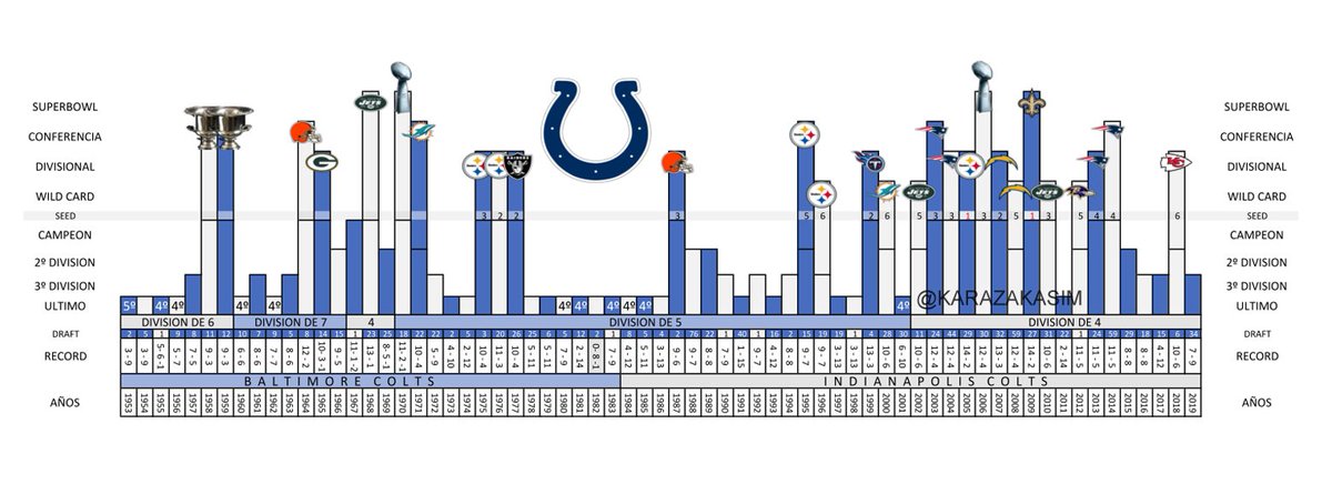 karazakasim's tweet photo. Como todos nosotros, nuestro decimotercer equipo cumplirá el #QuedateEnCasa porque su pick del #NFLDraft2020 lo usarán mis #GoNiners. Pero en éste #NFLañoaaño visitaremos la historia de los INDIANAPOLIS COLTS
#Colts @COLTS_esp https://t.co/ui6AYr1Xwr