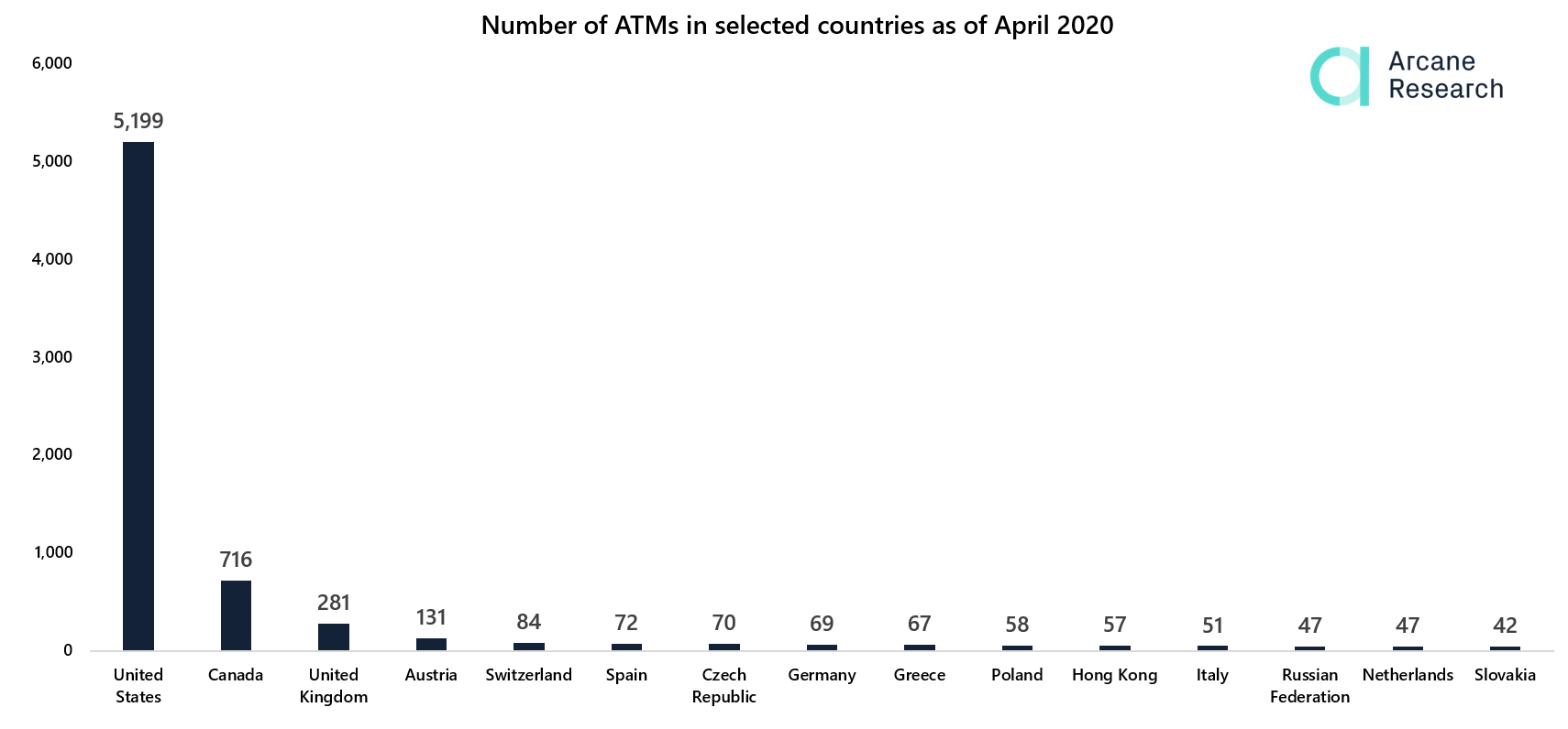 Number of Bitcoin ATMs in Selected Countries by Arcane Research