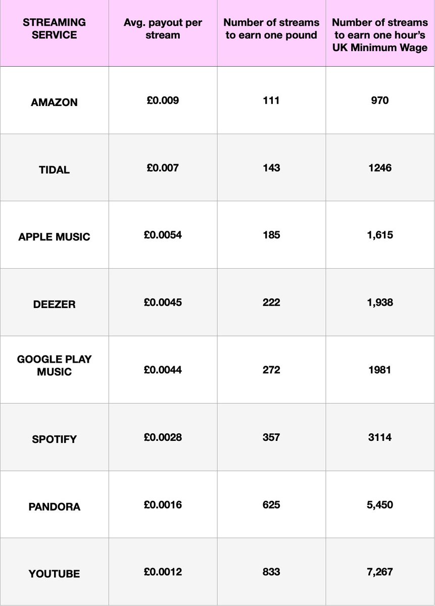 Terrifying. The most up-to-date streaming rates adapted for £ and for UK minimum wage. Data from the excellent @thetrichordist. #BrokenRecord