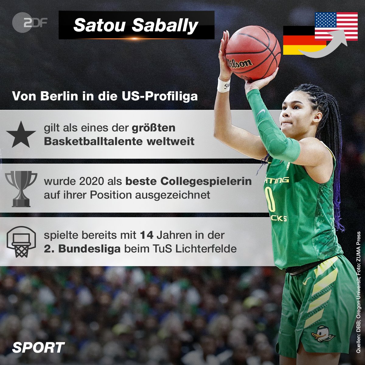 Sabally beginnt Profi-Karriere in Nowitzki-Stadt! 😍

Die deutsche Nationalspielerin @BallySatou wurde von den <a href="/DallasWings/">Dallas Wings</a> gedraftet und spielt zukünftig in der <a href="/WNBA/">WNBA</a>, der stärksten Basketball-Liga der Welt! 🏀 Damit zieht die 21-Jährige wie einst <a href="/swish41/">Dirk Nowitzki</a> nach Dallas. ⬅️