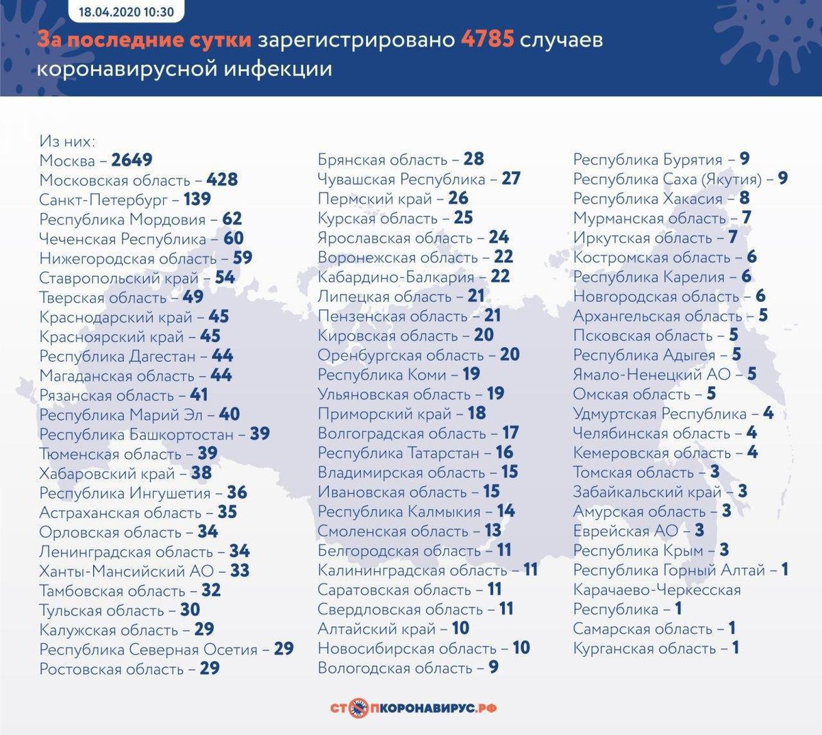 fda1312's tweet photo. Россия +4785
#covid
#новости https://t.co/6ez6TqDlq4