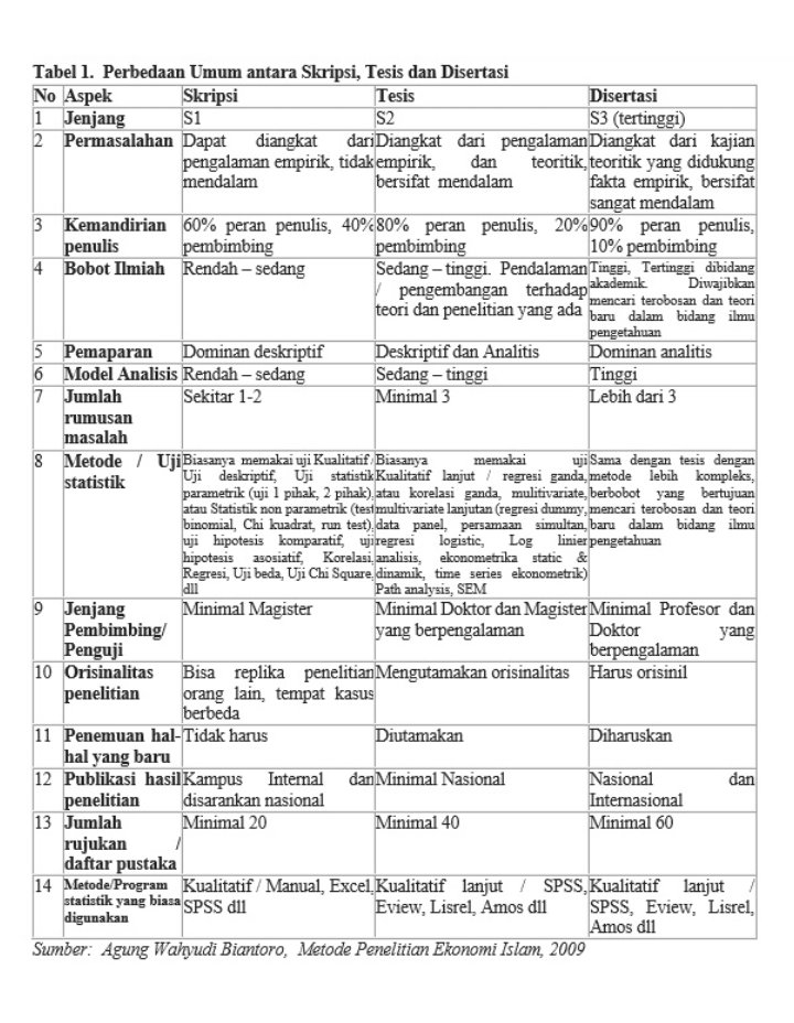 Usman Junami On Twitter Perbedaan Skripsi Tesis Dan Disertasi
