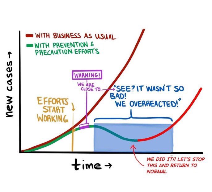 This graph represents the biggest risk to public health.

#complacencyklills 

Share to stop us making this error