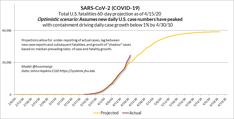 Update 4/18/20  #SARSCoV2 ( #COVID_19)So much for the optimistic scenario. We're way off book. I had hoped this was just a one-time adjustment. Understand this: PEAK daily new cases in a containment scenario is also PEAK infectivity if containment is abandoned at that moment.
