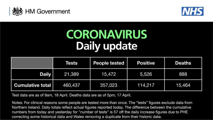 CORONAVIRUS: Daily update

As of 9am 18 April, 460,437 tests have concluded, with 21,389 tests on 17 April. 

357,023 people have been tested of which 114,217 tested positive. 

As of 5pm on 17 April, of those hospitalised in the UK who tested positive for coronavirus, 15,464 have sadly died.