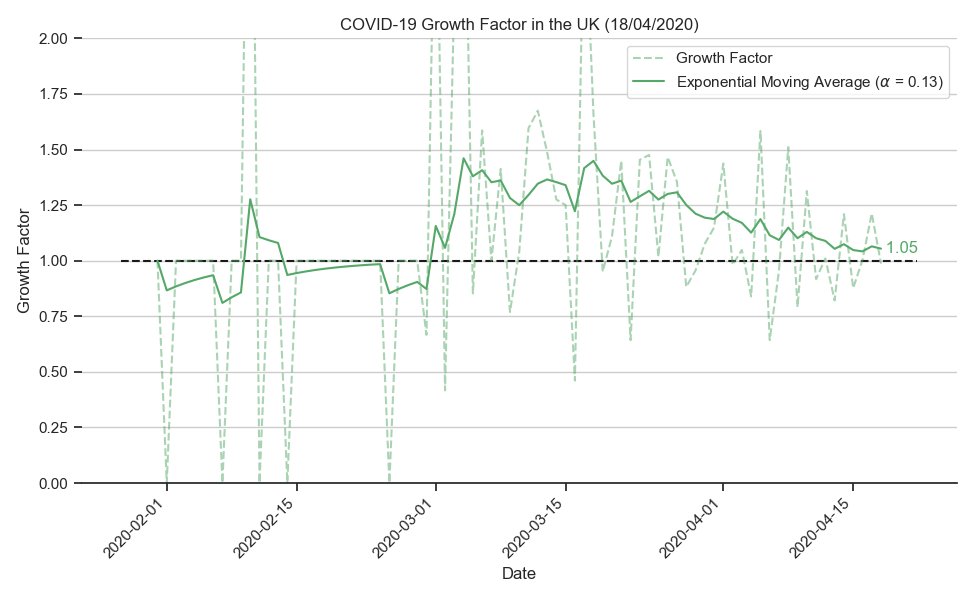 ARedRobinson's tweet photo. @DHSCgovuk @CMO_England @PHE_uk @NHSEngland @scotgovhealth @CMOWales @PublicHealthW @healthdpt @publichealthni [17th April 2020] I've been tracking the growth factor (the number of new cases today ÷ the number of new cases the day before) of COVID-19.

As of today the daily growth is 0.99 the moving average is 1.05 https://t.co/oY5iJMwKqh