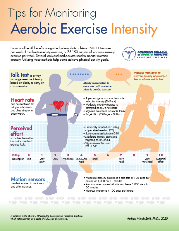 American College Of Sports Medicine Substantial Health Benefits Are Gained When Adults Achieve 150 300 Min Week Of Moderate Intensity Exercise Or 75 150 Min Of Vigorous Intensity Exercise Week Utilizing Tools Method To Monitor