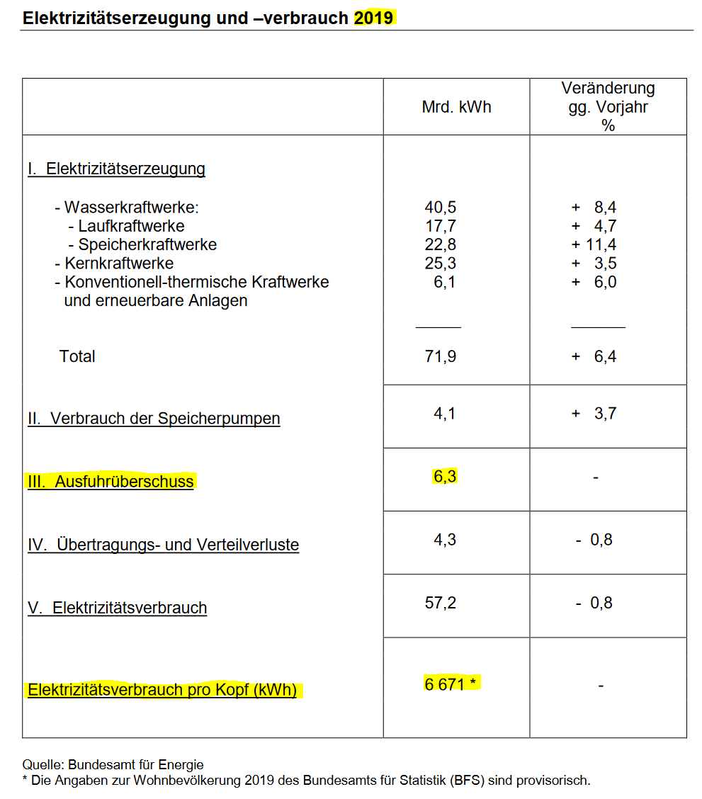 Die Schweiz verbraucht weniger Strom im 2019. Pro Kopf noch 6`671 kWh (im 2010 waren es 7`637 kWh), eine Reduktion um 12.6%, trotz immer mehr Wärmepumpen &amp; Elektroautos (dank Stromeffizienz). 6,3 TWh wurden Netto exportiert (entspricht ca. 2x Mühleberg) admin.ch/gov/de/start/d…