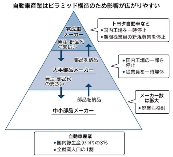 自動車部品、コロナが揺さぶる供給網 中小で廃業検討も｜ナウティス 