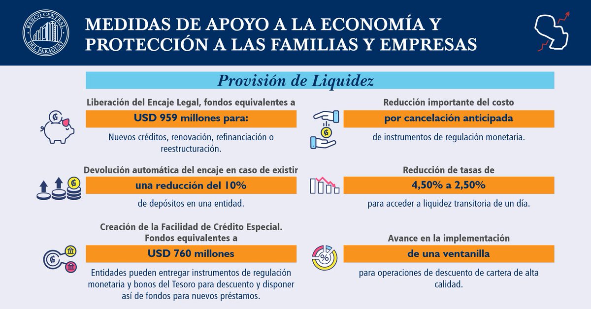 BCP_PY's tweet photo. El BANCO CENTRAL DEL PARAGUAY implementa medidas de:
- Política monetaria

- Liquidez para entidades (Fondos disponibles para refinanciación y nuevos créditos)

- Política crediticia

Todas ellas para mitigar los efectos económicos del #COVID19
https://t.co/lYU86DzVpX https://t.co/FD36DS0Y8V