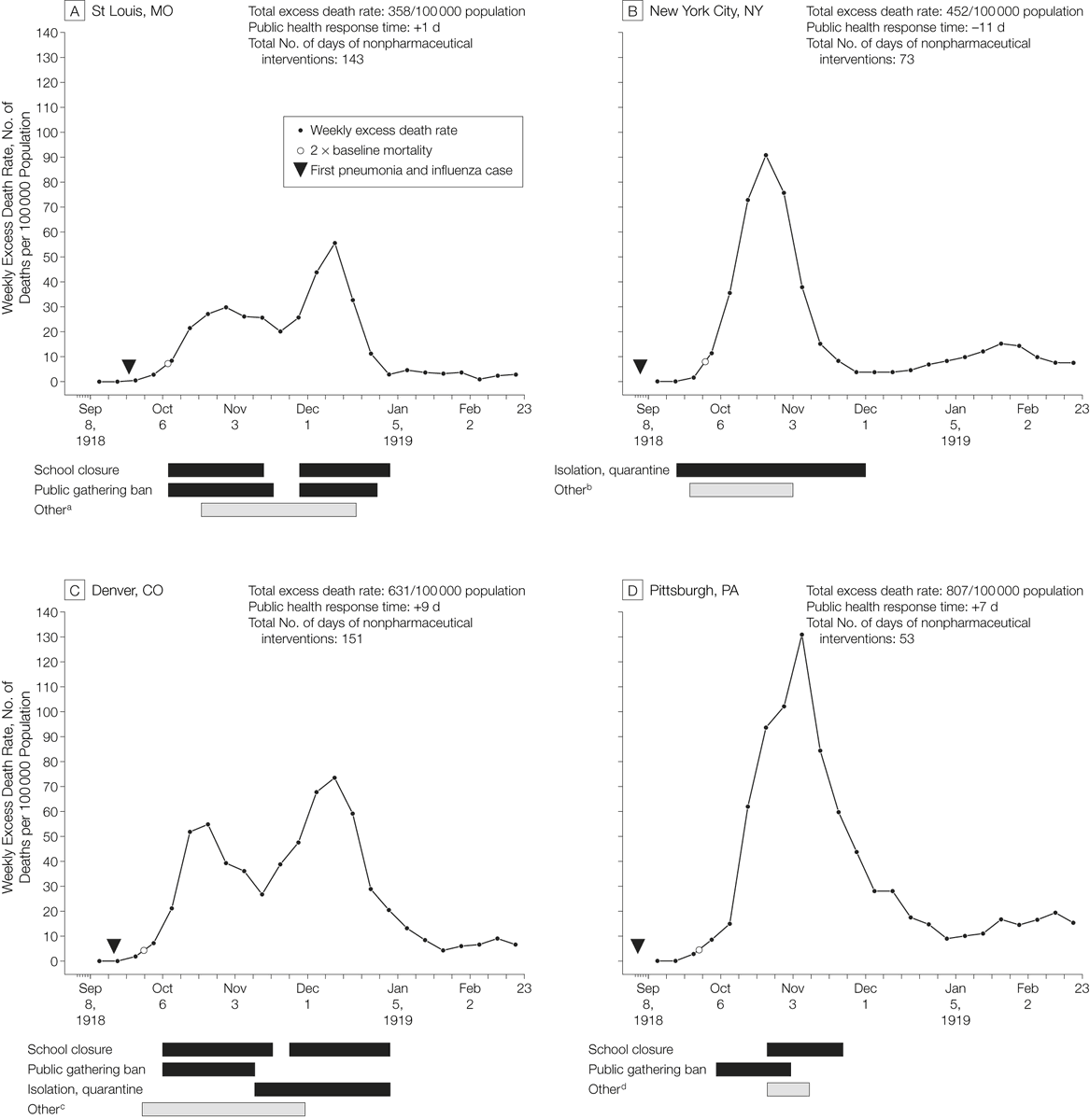 Relaxing #COVID19 social distancing too soon?  What could happen?  1918 has some lessons for us.  When schools and social gatherings commenced BEFORE we were at near zero cases, we got large secondary peaks. Let's not do this again.  From: jamanetwork.com/journals/jama/…