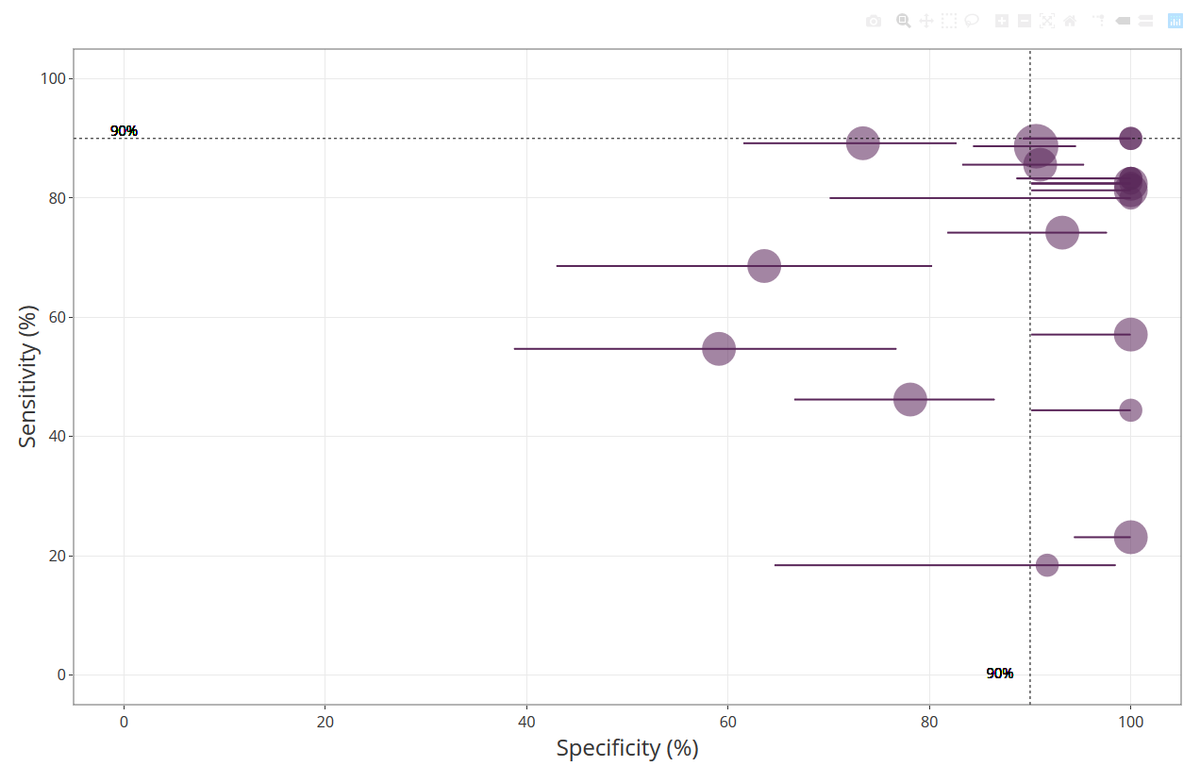 eggersnsf's tweet image. Great resource at @FINDdx on the test accuracy of serological tests for #Covid_19. Note confidence intervals on specificity... 
finddx.shinyapps.io/COVID19DxData/

Then calculate #FalsePositiveRate for the expected low prevalence here: 
vassarstats.net 

Then get sober.