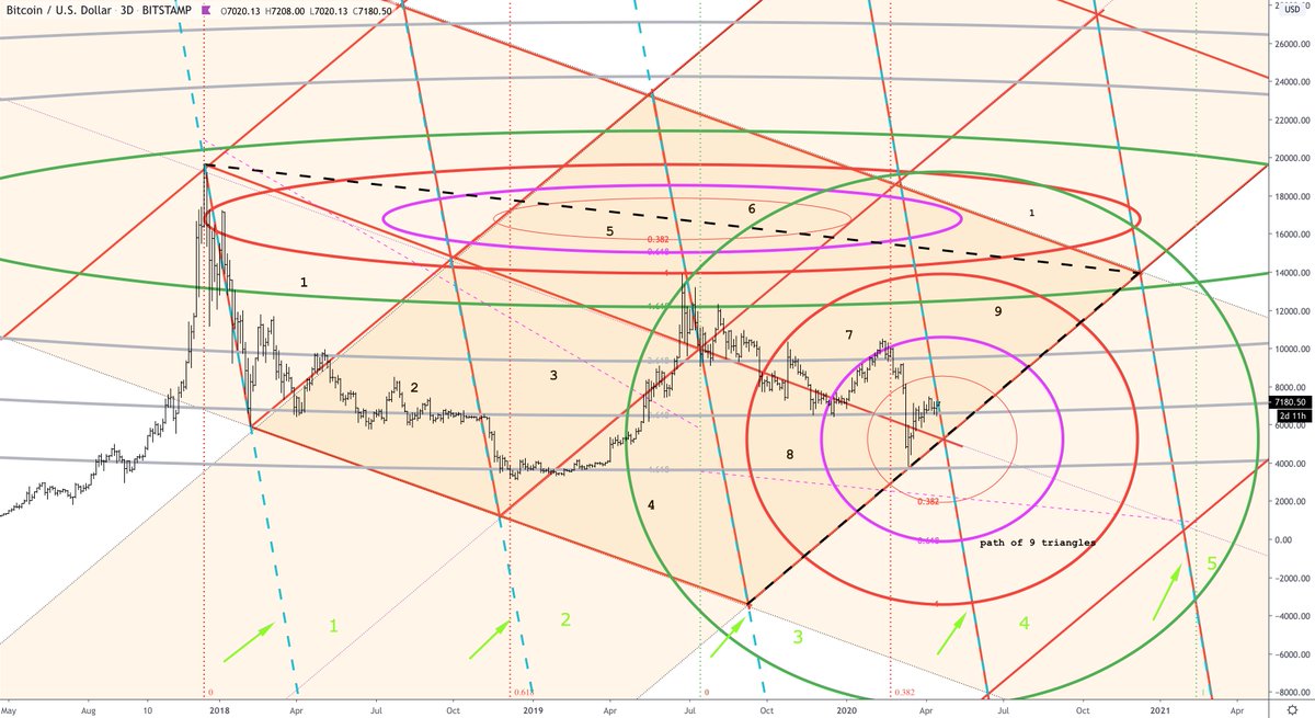 bitcoinjack's tweet image. For the Gann lovers

When I mixed some Wyckoff theory, most notably the 9 phases to each consolidation, with vortex math &amp;amp; hexagonal geometry this is what I got

Theory says we get:

5 price/time pivots before the end, passing #4 right now

9 triangles before consolidation end
