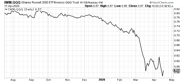 $DJTRAN , $RUT russell2000 , S&P500 Image