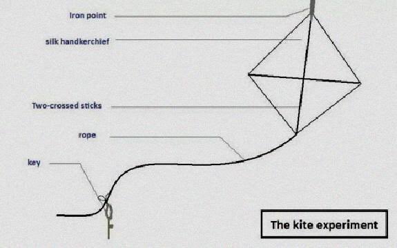 He flew the kite made up of silk into the storm clouds. A key was attached near to the bottom. When the kite was struck by lightning the string of the kite became erect and, when Franklin moved his hand towards the key, a spark jumped across and he felt a shock, proving that
