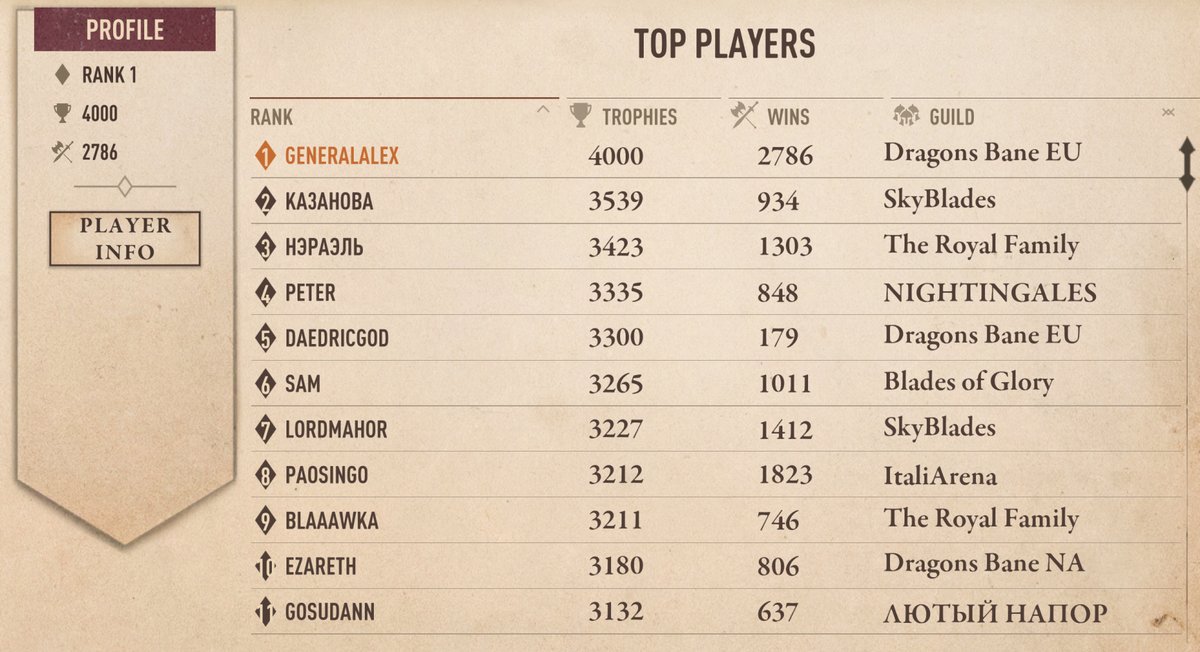 GeneralAIex's tweet image. Rank #1 in The Elder Scrolls: Blades, Ranked Arena. #Blades #ESB #PvP  #ESBlades This took awhile, because you only get 1 trophy for winning 2-0, 0 for winning 2-1 and -24/41 if you lose. :)