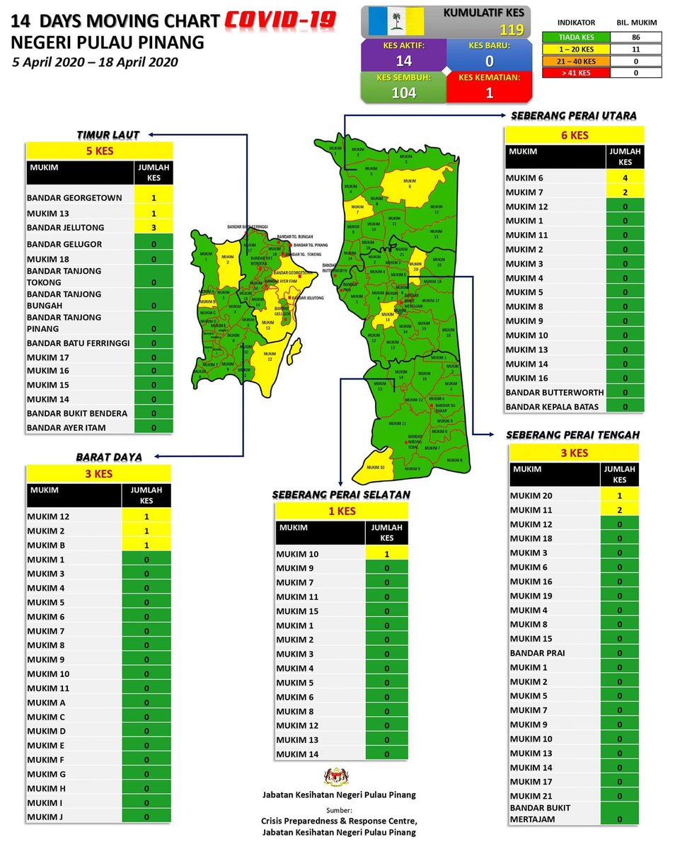 ØµÙÙˆØ§Ù† Chip On Twitter According To Penang Cm Sps Will Be The First District To Go All Green On 21 04 2020 Whole State Will Turn Green Provided No New Case In Next 10