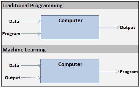 TalentgenT's tweet image. #Difference between #TraditionalProgramming 

And #MachineLearning