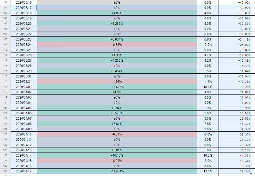 nekoadayo's tweet image. 年初から負けペースだったのが、直近1か月で+92％盛り返してるのイイ感じ。

5月からは、毎年恒例の爆益大会が始まるのでワクワクやでなぁ。。僕と一緒にノリたい方はDMどうぞ。（やり方全部教えます。初月30日無料です。再参加でも30日無料です。）

#ブックメーカー