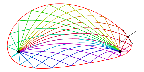 Why is this different from the curve you get by letting an ellipse free fall, while particles are reflected between its foci, recording the position of each point on the ellipse when a particle hits it?Because the normal to *that* curve won’t correctly reflect the trajectories.