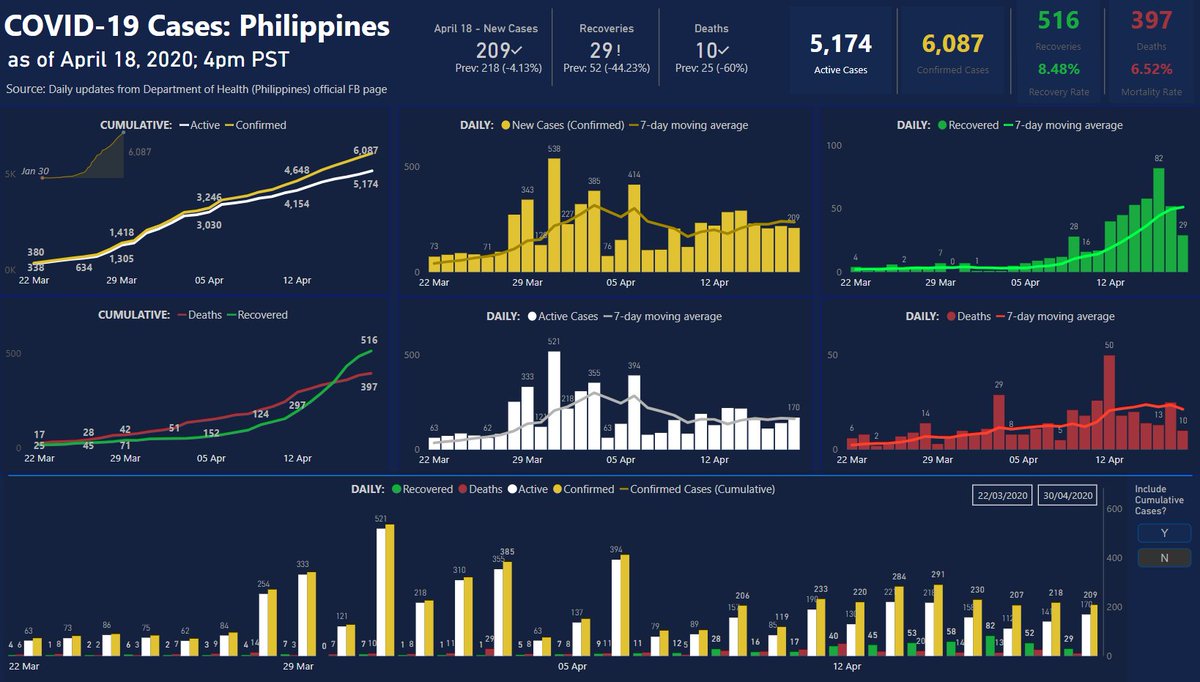 iamtsanks's tweet photo. COVID-19 PH as of 4pm, April 18.

the number of Recoveries totally surpassed the number of deaths 😇👊

dashboard link:
https://t.co/OafIcTUiLS

#COVID19PH #covid19philippines 
#BeatCOVID19 #WeHealAsOne
#MSPowerBI #PowerBI #Datavisualization #myproject https://t.co/WiPJzYVIGQ