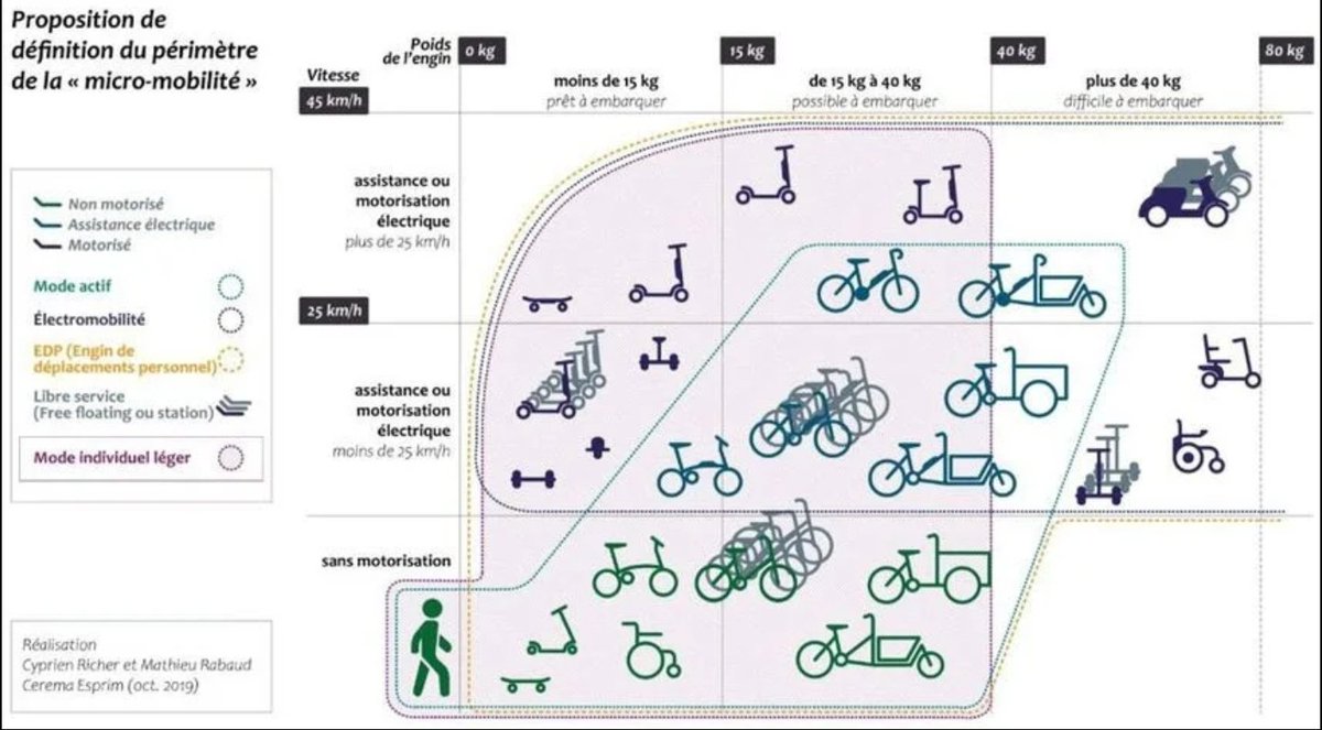 Je ressors cette infographie du Cerema du placard. En prévision du déconfinement, les engins de #micromobilité (🚲🛴⚡) seront précieux dans les villes denses

➡️ Ce sont des modes individuels, sobres, efficaces, peu volumineux et qui permettent la distanciation sociale