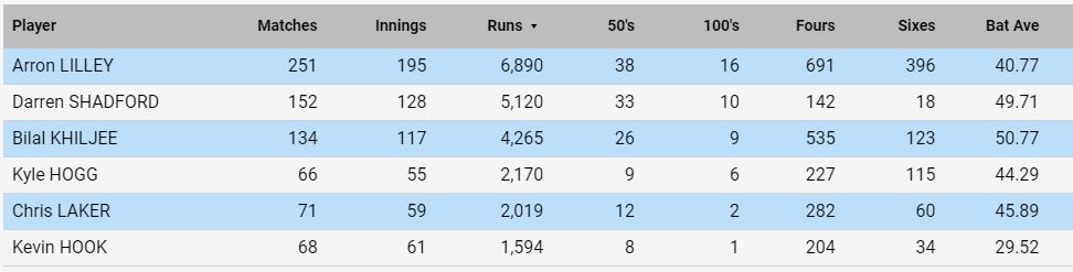 delphcricket's tweet photo. Need some inspiration for all-rounder nominations in our #alltimeDelphCC XI? Some of these rank highly. https://t.co/pY651qmBNP