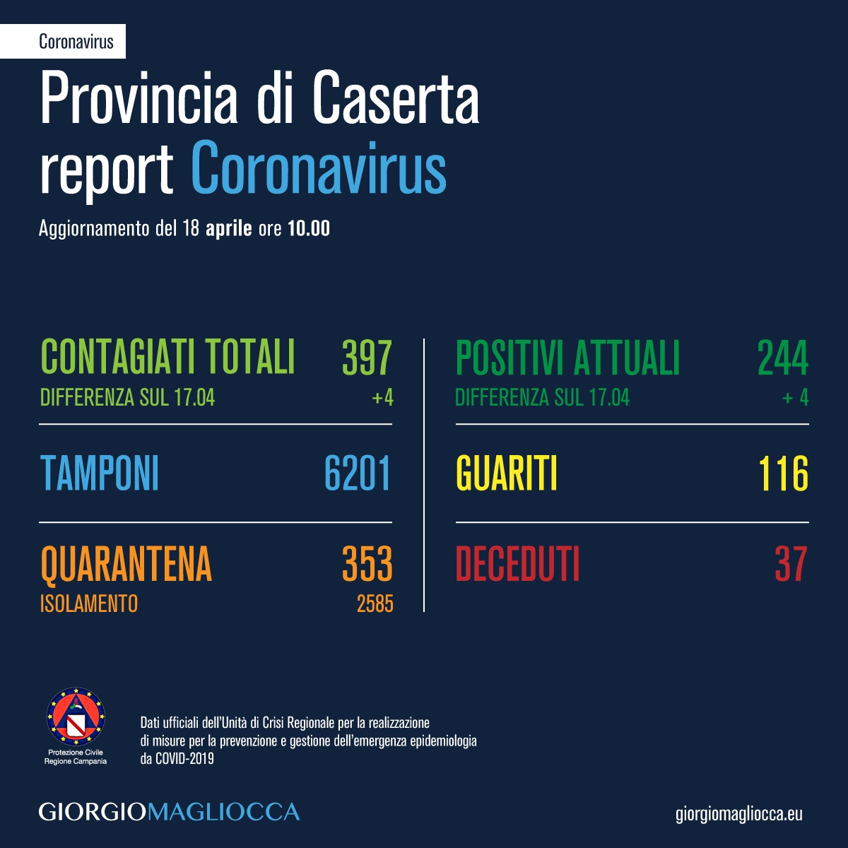 Magliocca_G's tweet photo. #coronavirusitalIa #Caserta 18 aprile dati generali https://t.co/27YK4RpJg3