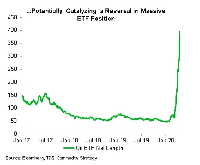 1/THREAD: RETAIL $USO OVERHANG AND THE MOMENT OF CONTANGO RECOGNITION REALITY

When <a href="/chigrl/">Tracy Shuchart (𝒞𝒽𝒾 )</a> posted this chart of $USO inflows, my first reaction was to roll my eyes. Obviously retails who don't understand contango roll premia buying something they don't understand. 

#OOTT
