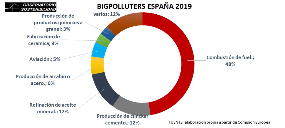 iSostenibilidad's tweet photo. #bigpolluters empresas de aviación ¿cuanto suponen respecto al total de emisiones de los sectores ETS? y cuanto respecto al total del país? aquí algunos datos.. https://t.co/uIODtSfxpw