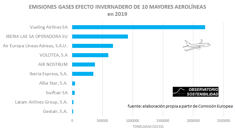 iSostenibilidad's tweet photo. #bigpolluters empresas de aviación ¿cuanto suponen respecto al total de emisiones de los sectores ETS? y cuanto respecto al total del país? aquí algunos datos.. https://t.co/uIODtSfxpw