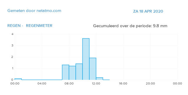 KrtDm's tweet photo. Al bijna 10 l/m² #regen, en gisterenavond ook 4 l. Zéér welkom!! #Orroir https://t.co/M3dHupJDGE #netatmo https://t.co/kMnKs8FMvd