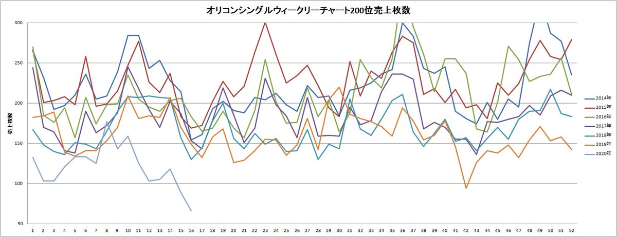 綿毛 シングル0位の売上枚数が 1週ぶりに歴代売上ワースト記録を大幅に更新 枚 66枚