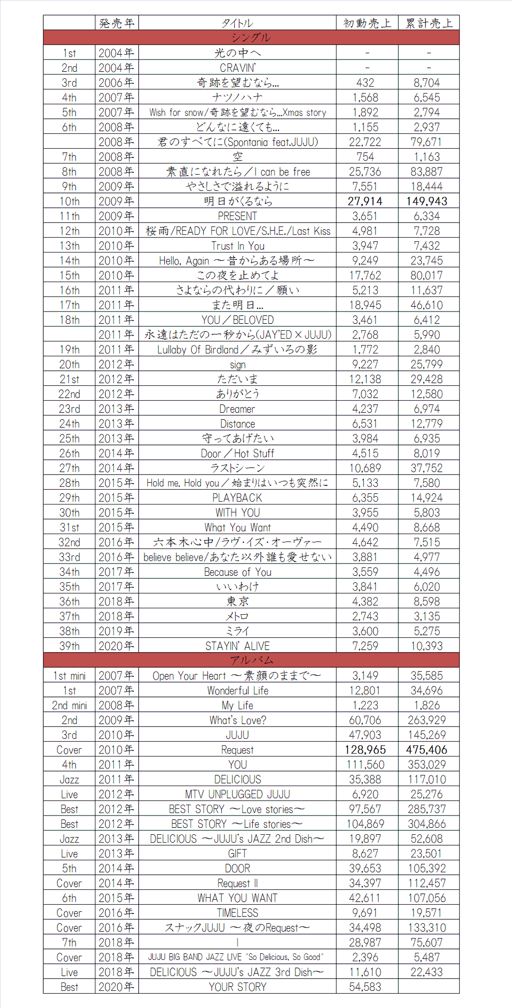 JUJU　CDアルバム、ＣＤシングル、DVD　計23点　まとめ売り JUJU CDアルバム、CDシングル、DVD 計23点 まとめ売り