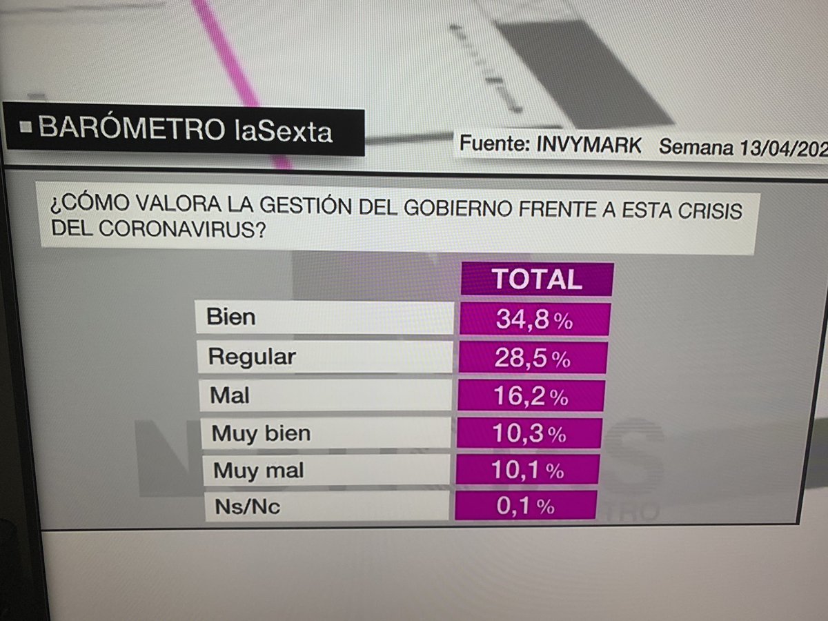 osvalbuena's tweet photo. Según #Barometro de #INVYMARK realizado esta semana sobre la gestión del Gobierno en la crisis del #covid19 así se valora:
- Bien o muy bien: 45,1%
- Regular: 28,5%
- Mal o muy mal: 26,3% https://t.co/3R2Reu7YwC