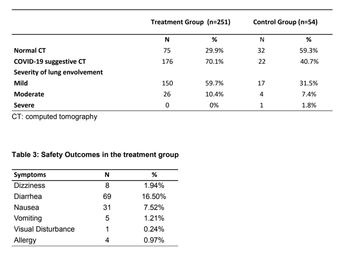 Outcome: HCQ+AZ group 1.9% hospitalisation versus 5.4% -> Chest CT scan for those hospitalized pattern compatible with  #COVID19 infection but I don't know what that means given  #SARS_CoV2 infection was not confirmed by RT-PCR