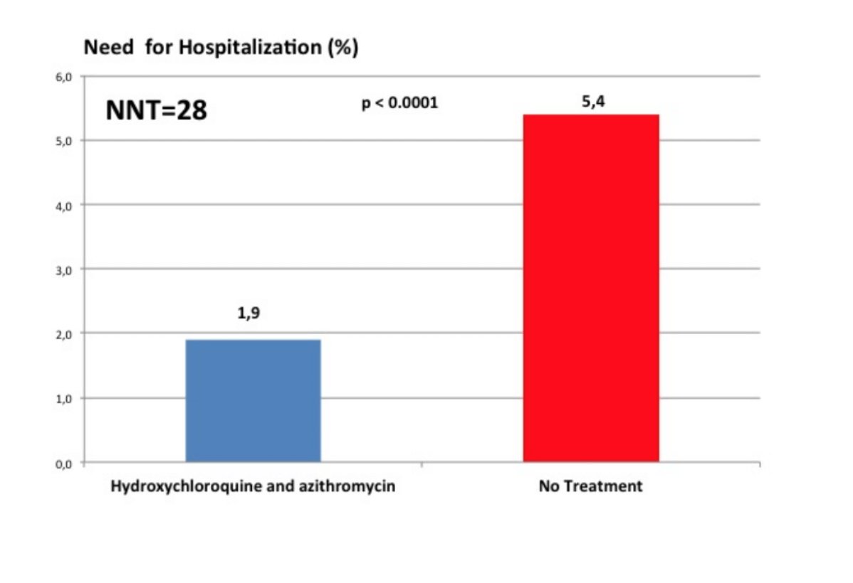 Outcome: HCQ+AZ group 1.9% hospitalisation versus 5.4% -> Chest CT scan for those hospitalized pattern compatible with  #COVID19 infection but I don't know what that means given  #SARS_CoV2 infection was not confirmed by RT-PCR