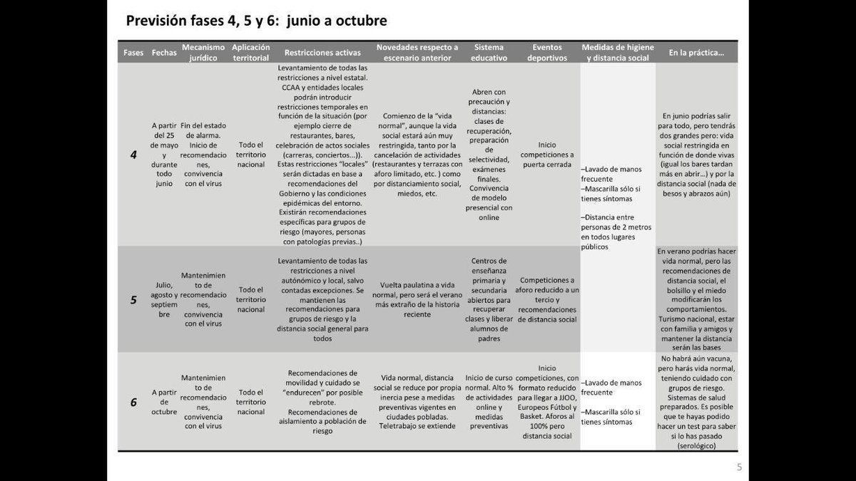 pperezf's tweet photo. Hoja de ruta desescalada. Parece que sobre esto se está trabajando. Tiene sentido https://t.co/9FGAV8ltSY