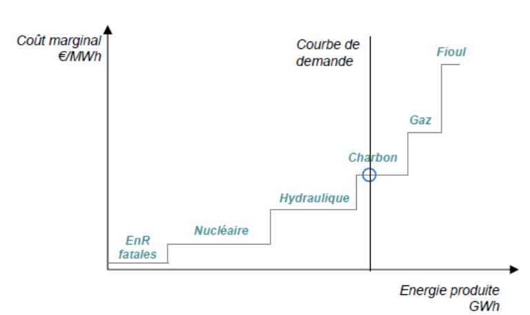 Les simulations sont effectuées suivant le « merit-order ». Cette notion est très importante pour comprendre pourquoi les capacités sont en concurrence. Il s’agit d’appeler les moyens de production qui ont le plus faible cout à un moment donné (je simplifie).