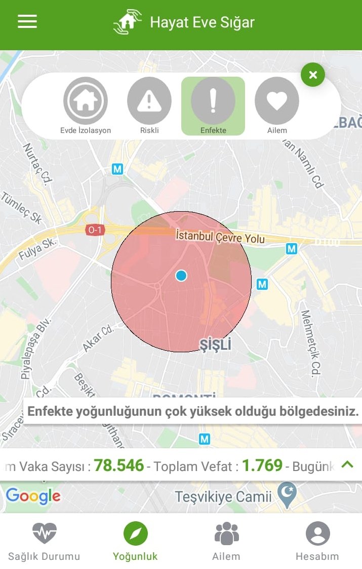Sağlık Bakanlığı'nca hazırlanan, 'Hayat Eve Sığar Mobil Uygulaması' Android ve App Store platformlarında yayına başladı. Uygulama vatandaşların çevresindeki virüs yoğunluğunu ve risk oranını gösteriyor. #HayatEveSigar #COVID #SokagaCikmaYasagi #COVID19tr