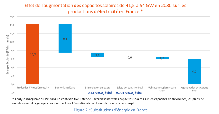 - 1.1TWh serviront à diminuer le recours à des centrales thermiques fossiles en France. Ici, on économise 0,43 MtCO2 d’émission sur le sol français.- Enfin, 6,0 TWh partent en export.En somme, la distribution est la suivante :