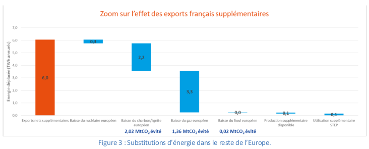 - 2.2 TWh devrait faire baisser le charbon européen (2,02 MtCO2 évités !)- 3.3 TWh devrait faire baisser le gaz européen (1,36 MtCO2 évités)- Auquel, il faut ajouter un tout petit peu de fioul (0,02 MtCO2 évités)