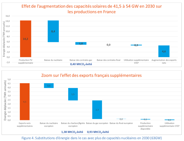 En France, où cette énergie serait coincée, l’impact serait porté principalement sur le nucléaire avec 8,4 TWh de moins et 1 TWh de moins pour les centrales au gaz (0,4 MtCO2Evite/an).