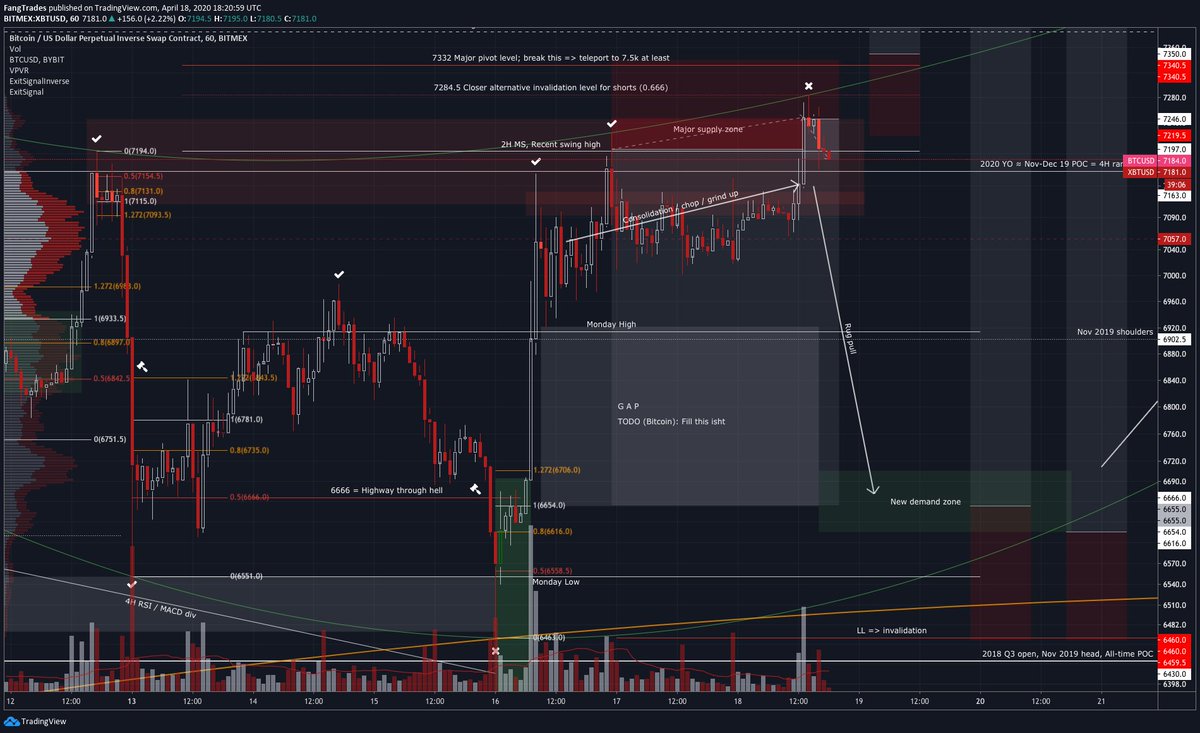 13/ Looking good. Added a fourth lot of shorts here at 7184. Avg price 7203