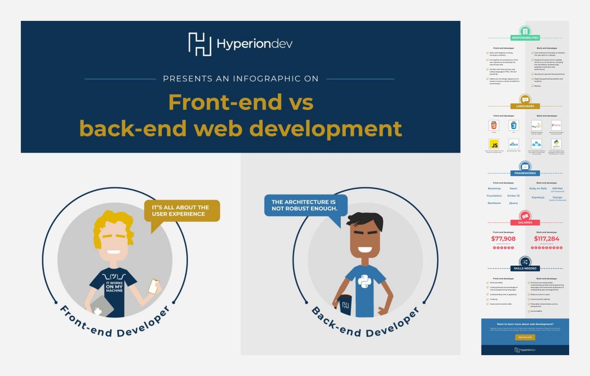 enjelhutasoit's tweet photo. “Web Development: #FrontEnd Vs. #Backend"
▪More: https://t.co/eXxkkVviMe
▪Via: @hypdev
#infographic #website #developer #Algorithms #graphic #web #SQL #HTML #CSS #jquery #javascript #boothstrap #react #emberJS #ruby #rails #django #expressjs #javascript #python #mySQ #php https://t.co/b1zwPODnN8
