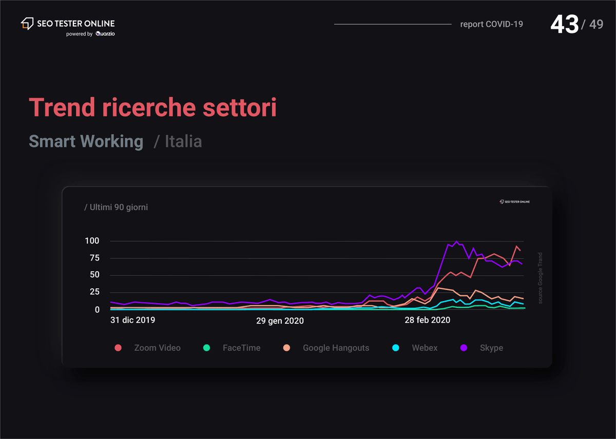 jacopopaoletti's tweet photo. Che impatto ha avuto #coronavirus sullo #smartworking? Con @SeoTesterOnline abbiamo analizzato le ricerche online degli utenti in #Italia e nel Mondo durante l'emergenza #COVID19 con i nostri strumenti #SEO/#SEM. Richiedi #gratis il nostro report completo: https://t.co/wmOWBKWuy5 https://t.co/Jjfj2LfKNf
