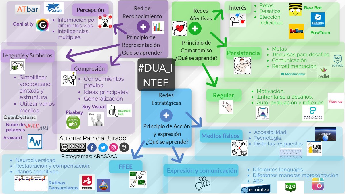 PatriciaPTyAL's tweet photo. Mapa Mental sobre #DUA elabora con @genially_es para el curso #DUA_INTEF. Formación junto con @Auladelosarbol1 para el próximo curso comenzar a hacer pequeñas cosa en el #CEIPCristóbalColón de #Villaverde.
#AulaArdillas #AulaÁrboles #Inclusión #AulaPT #AulaTEA #FormaciónDUA https://t.co/MyKWc75HDg