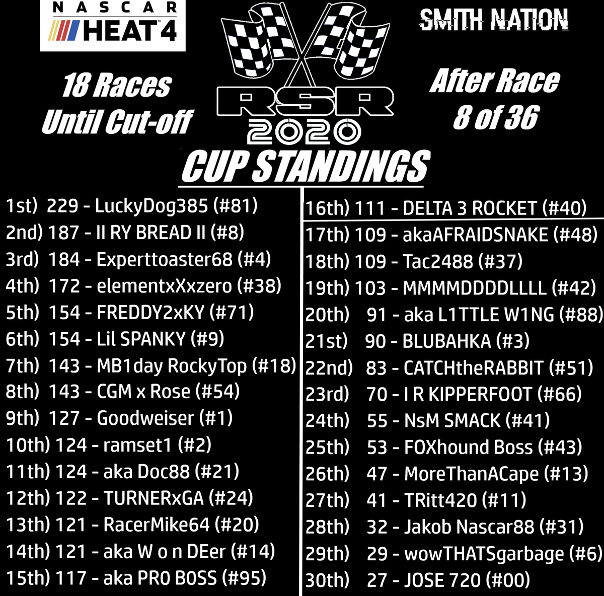 SolidRacing's tweet photo. Take a look at the 2020 RSR Standings headed into tonight's race @RichmondRaceway on @NASCARHeat
Top 10
@LuckyDog_38
@RClark1022
@experttoaster68
@ElementxXxzero
@Freddy2xky
@YxSpank
@JeremeyNobles
@luiszaiter20
#Goodweiser
@ramset12019
Live on @SMITHxNC tonight at 9:00 p.m. EDT https://t.co/Ejlpebj3Hw